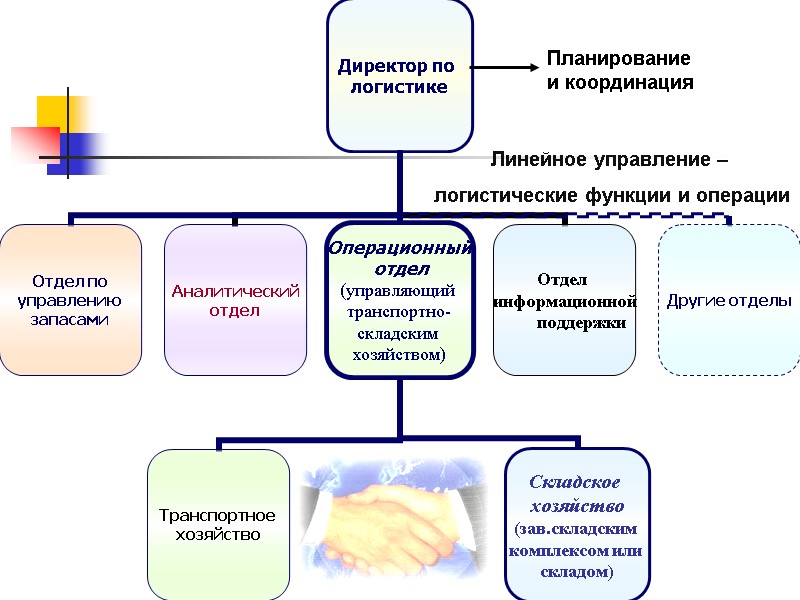 Планирование  и координация Линейное управление –  логистические функции и операции
